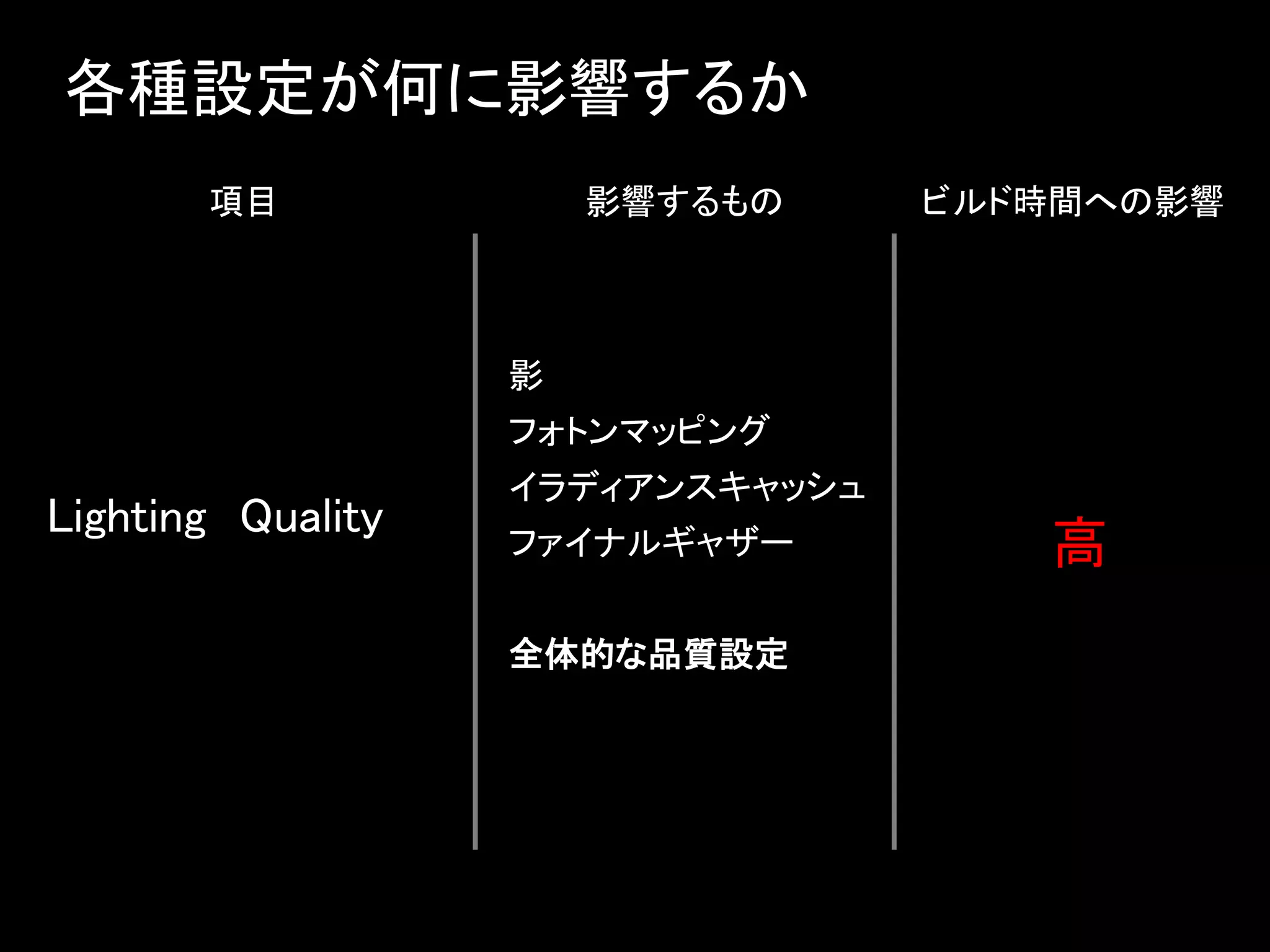 Lighting Quality
各種設定が何に影響するか
影
フォトンマッピング
イラディアンスキャッシュ
ファイナルギャザー
全体的な品質設定
項目 影響するもの ビルド時間への影響
高
 