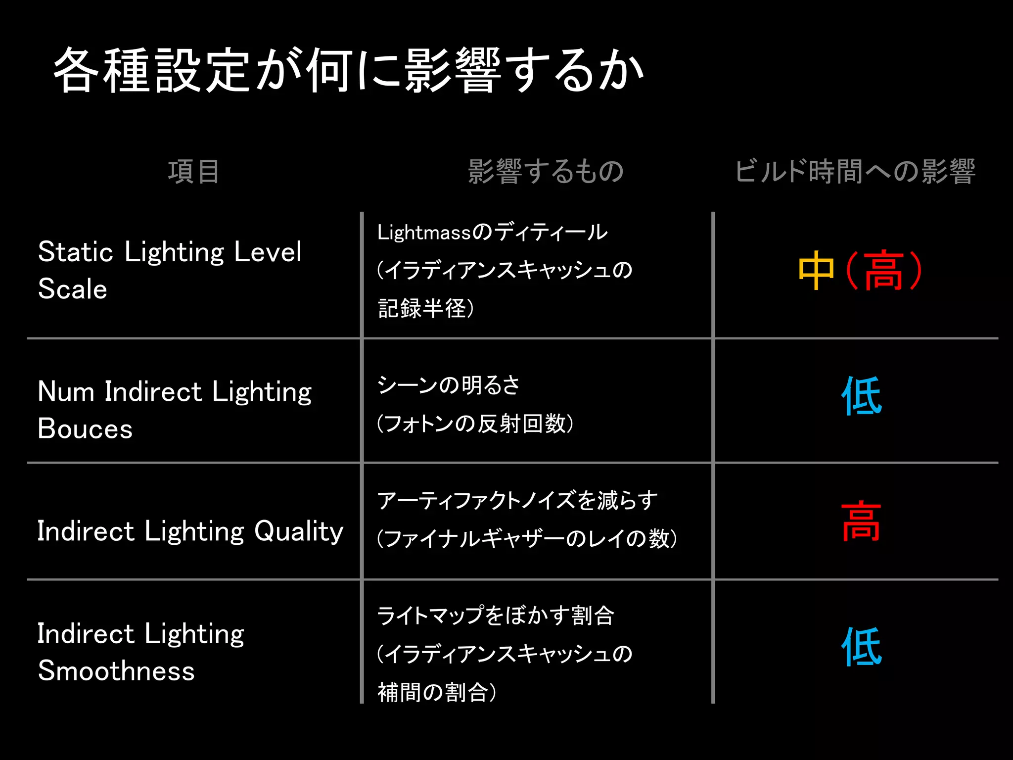 Static Lighting Level
Scale
Num Indirect Lighting
Bouces
Indirect Lighting Quality
Indirect Lighting
Smoothness
各種設定が何に影響するか
Lightmassのディティール
(イラディアンスキャッシュの
記録半径)
シーンの明るさ
(フォトンの反射回数)
アーティファクトノイズを減らす
(ファイナルギャザーのレイの数)
ライトマップをぼかす割合
(イラディアンスキャッシュの
補間の割合)
項目 影響するもの ビルド時間への影響
中（高）
低
高
低
 