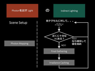 Final Gathering
Irradiance Caching
各テクセルに対して。。。
近くに十分な
IRCある？
NO!!
YES!!
なら補完して
値を格納Photon Mapping
Scene Setup
Indirect LightingPhotonを出す Light の
 
