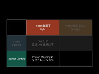 Point
Spot
Directional
Light..
Sky Light
Direct
Lighting ライトに
直接レイを飛ばす
Indirect
Lighting Photon Mappingで
シミュレーション
Direct
Lighting
Indirect Lighting
Photonを出す
Light
Photonを出さない
Sky Light
 