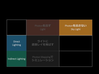 Point
Spot
Directional
Light..
Sky Light
Direct
Lighting ライトに
直接レイを飛ばす
Indirect
Lighting Photon Mappingで
シミュレーション
Direct
Lighting
Indirect Lighting
Photonを出す
Light
Photonを出さない
Sky Light
 