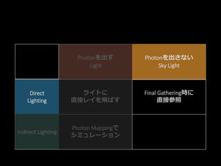 Point
Spot
Directional
Light..
Sky Light
Direct
Lighting ライトに
直接レイを飛ばす
Final Gathering時に
直接参照
Indirect
Lighting Photon Mappingで
シミュレーション
Direct
Lighting
Indirect Lighting
Photonを出す
Light
Photonを出さない
Sky Light
 