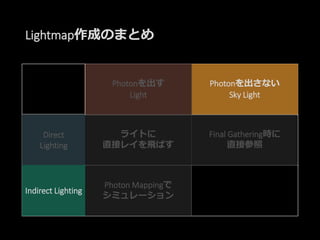 Lightmap作成のまとめ
Point
Spot
Directional
Light..
Sky Light
Direct
Lighting ライトに
直接レイを飛ばす
Final Gathering時に
直接参照
Indirect
Lighting Photon Mappingで
シミュレーション
Direct
Lighting
Indirect Lighting
Photonを出す
Light
Photonを出さない
Sky Light
 