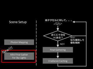 Final Gathering
Irradiance Caching
各テクセルに対して。。。
近くに十分な
IRCある？
NO!!
YES!!
なら補完して
値を格納Photon Mapping
Scene Setup
Mini Final Gather
For Sky Lights
 