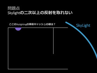 問題点
Skylightの二次以上の反射を取れない
SkyLightここのSkylightingの事前キャッシュの値は？
 