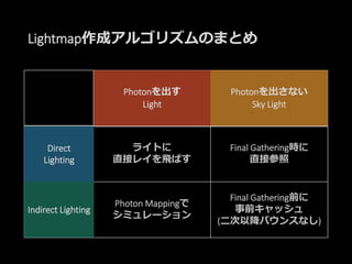 Lightmap作成アルゴリズムのまとめ
Point
Spot
Directional
Light..
Sky Light
Direct
Lighting ライトに
直接レイを飛ばす
Final Gathering時に
直接参照
Indirect
Lighting Photon Mappingで
シミュレーション
Final Gathering前に
事前キャッシュ
(二次以降バウンスなし)
Direct
Lighting
Indirect Lighting
Photonを出す
Light
Photonを出さない
Sky Light
 