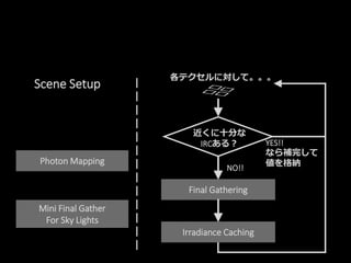 Final Gathering
Irradiance Caching
各テクセルに対して。。。
近くに十分な
IRCある？
NO!!
YES!!
なら補完して
値を格納Photon Mapping
Scene Setup
Mini Final Gather
For Sky Lights
 