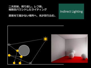 Indirect Lighting
二次反射。照り返し。レフ版。
複数回バウンドしたライティング
直接光で届かない場所へ、光が回り込む。
 