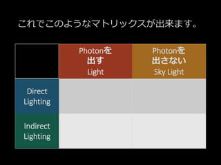 これでこのようなマトリックスが出来ます。
Point
Spot
Directional
Light..
Sky Light
Direct
Lighting
Indirect
Lighting
Direct
Lighting
Indirect
Lighting
Photonを
出す
Light
Photonを
出さない
Sky Light
 