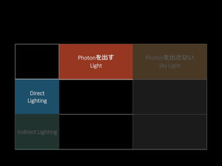 Point
Spot
Directional
Light..
Sky Light
Direct
Lighting
Indirect
Lighting
Direct
Lighting
Indirect Lighting
Photonを出す
Light
Photonを出さない
Sky Light
 