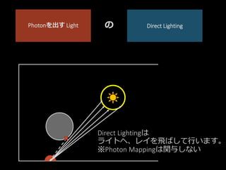 Direct Lightingは
ライトへ、レイを飛ばして行います。
※Photon Mappingは関与しない
Direct LightingPhotonを出す Light の
 