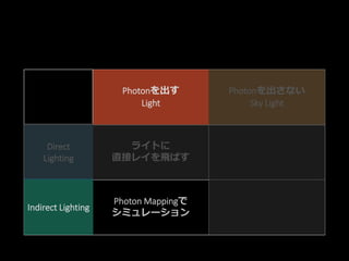 Point
Spot
Directional
Light..
Sky Light
Direct
Lighting ライトに
直接レイを飛ばす
Indirect
Lighting Photon Mappingで
シミュレーション
Direct
Lighting
Indirect Lighting
Photonを出す
Light
Photonを出さない
Sky Light
 