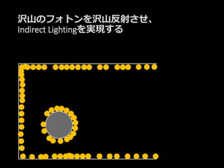 沢山のフォトンを沢山反射させ、
Indirect Lightingを実現する
 