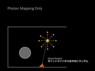 Photon Mapping Only
(Direct Photon)
ポイントライトから全方向にランダム
 