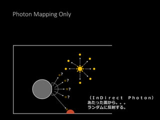 Photon Mapping Only
（ＩｎＤｉｒｅｃｔ Ｐｈｏｔｏｎ）
あたった面から。。。
ランダムに反射する。
？
？
？
？
 