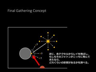 Final Gathering Concept
逆に、各テクセルからレイを飛ばし、
もしもそのフォトンがこっちに飛んで
きたなら、
どれぐらいの影響があるかを調べる。
？
？
？
 