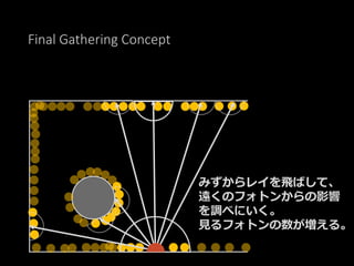 Final Gathering Concept
みずからレイを飛ばして、
遠くのフォトンからの影響
を調べにいく。
見るフォトンの数が増える。
 