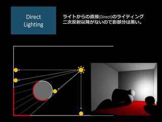 Direct
Lighting
ライトからの直接(Direct)のライティング
二次反射以降がないので影部分は黒い。
 