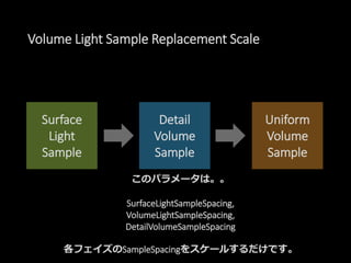 Surface
Light
Sample
Detail
Volume
Sample
Uniform
Volume
Sample
ここだけ影響しない！！
 