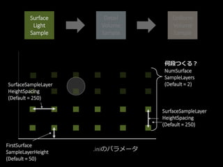 Surface
Light
Sample
Detail
Volume
Sample
Uniform
Volume
Sample
.iniのパラメータ
DetailVolumeSampleSpacing
(Default = 300)
 