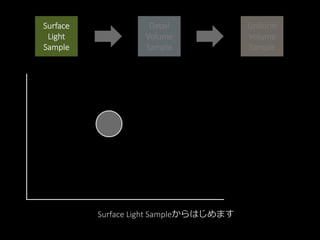 Surface
Light
Sample
Detail
Volume
Sample
Uniform
Volume
Sample
各ポリゴン単位で処理が行われます。
 