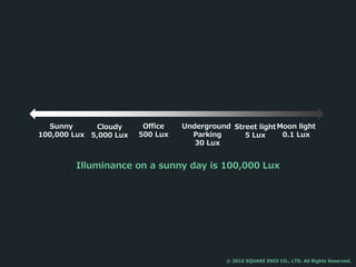 Illuminance on a sunny day is 100,000 Lux
© 2016 SQUARE ENIX CO., LTD. All Rights Reserved.
Sunny
100,000 Lux
Cloudy
5,000 Lux
Office
500 Lux
Underground
Parking
30 Lux
Street light
5 Lux
Moon light
0.1 Lux
 