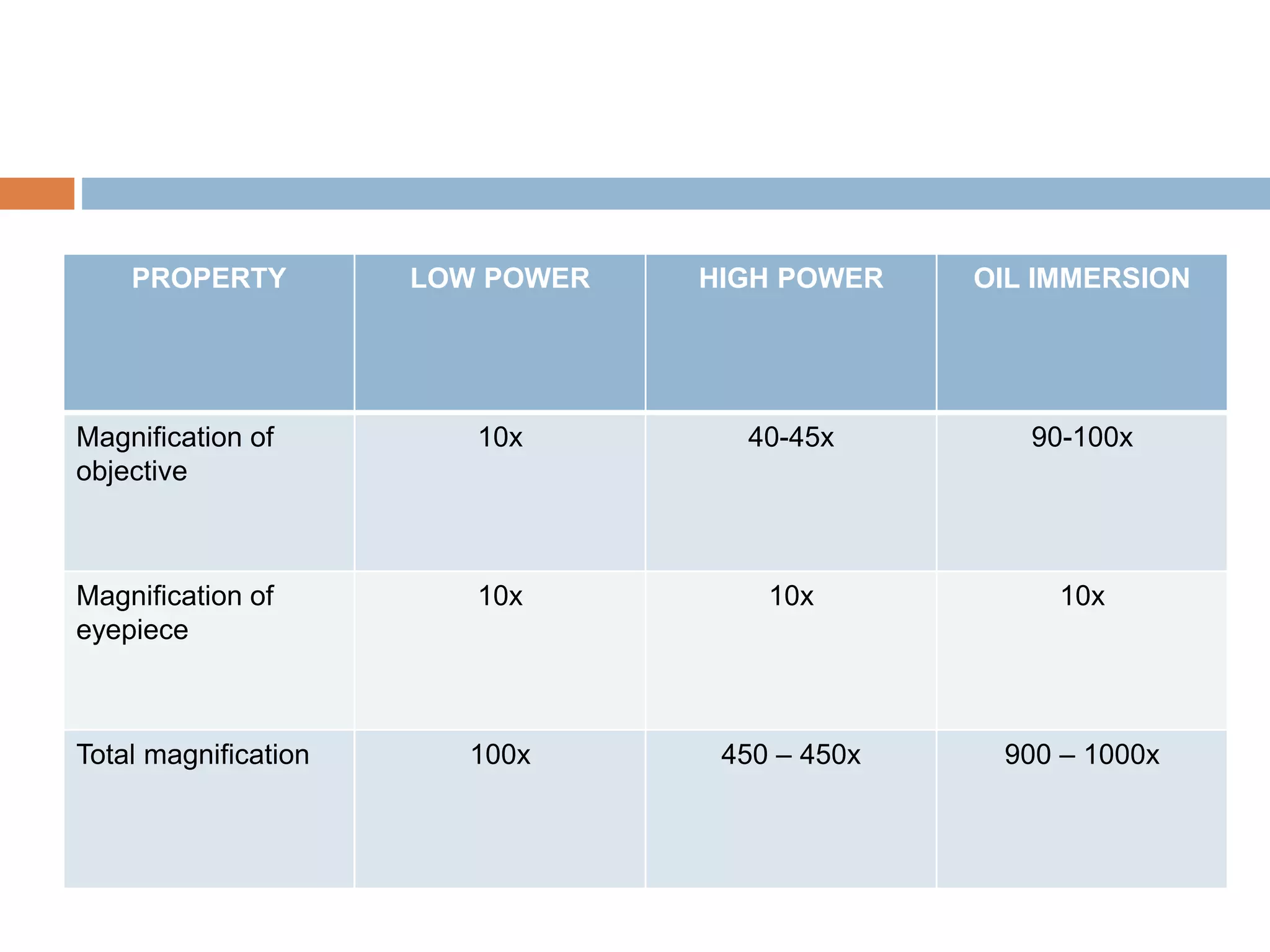 PROPERTY LOW POWER HIGH POWER OIL IMMERSION
Magnification of
objective
10x 40-45x 90-100x
Magnification of
eyepiece
10x 10x 10x
Total magnification 100x 450 – 450x 900 – 1000x
 