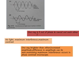 One ray 1 λ out of phase & cancel out each other
2
No light, maximum interference,maximum
contrast
One ray brighter than other(increased
amplitude,difference in amplitude can be
seen,maintaing maximum interference-occurs in
phase contrast microscope.
 