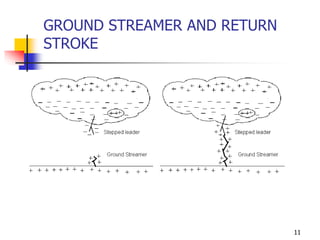 11
GROUND STREAMER AND RETURN
STROKE
 