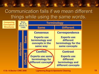 Communication fails if we mean different things while using the same words. Comparing Conceptual Structures Terminology At...