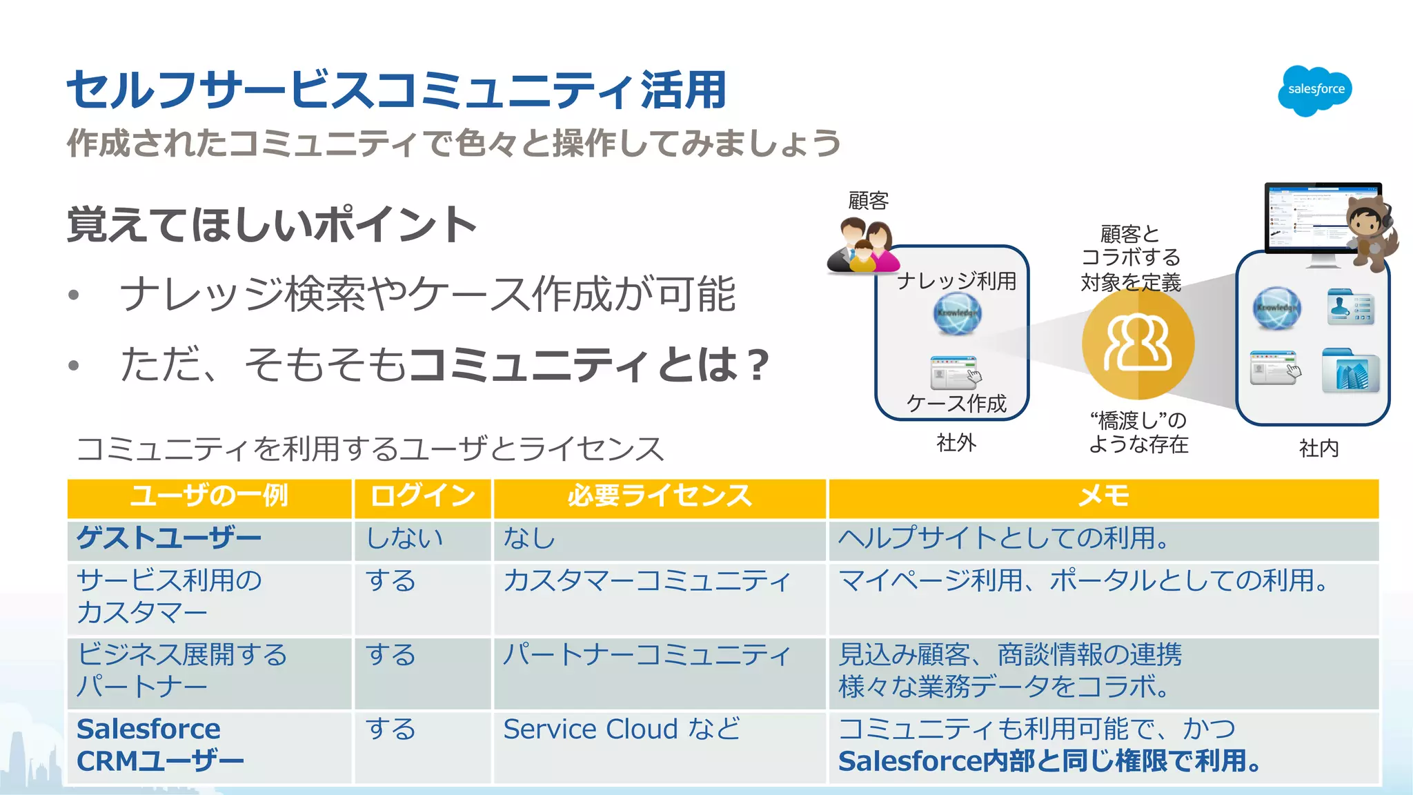• l o
• S
S
M S c
f C R
C
C
S ue d r v
ci
e a
ナレッジ利用
ケース作成
顧客と
コラボする
対象を定義
顧客
C
橋渡し の
ような存在社外 社内
 