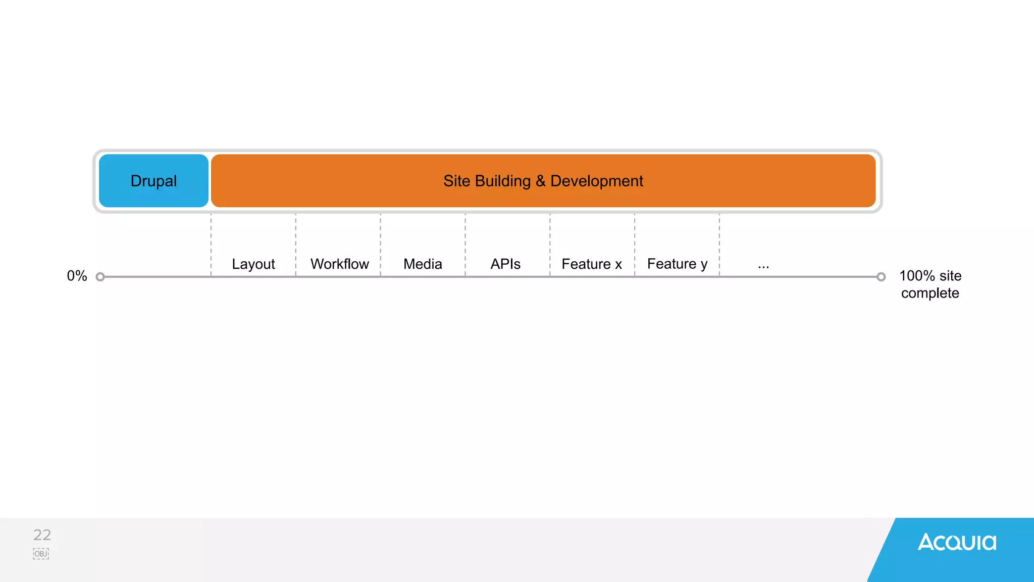 22
￼
Drupal
Layout Workflow Media APIs
0% 100% site
complete
Feature x Feature y ...
Site Building & Development
 