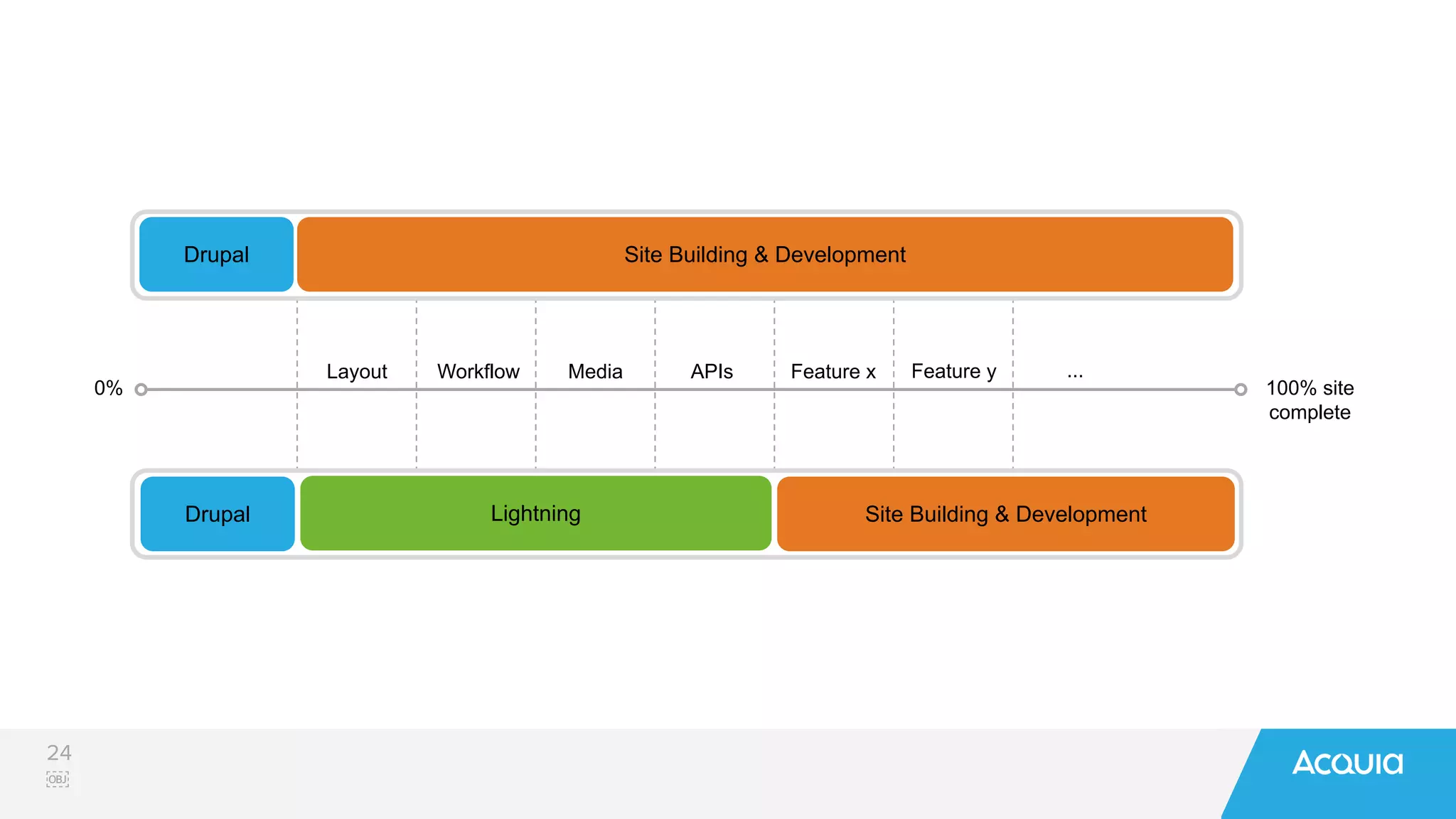 24
￼
Drupal
Layout Workflow Media APIs
0% 100% site
complete
Feature x Feature y ...
Site Building & Development
Site Building & DevelopmentDrupal Lightning
 