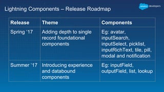 Lightning Components – Release Roadmap
Release Theme Components
Spring ‘17 Adding depth to single
record foundational
components
Eg: avatar,
inputSearch,
inputSelect, picklist,
inputRichText, tile, pill,
modal and notification
Summer ‘17 Introducing experience
and databound
components
Eg: inputField,
outputField, list, lookup
 