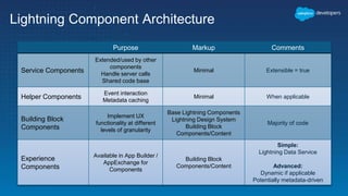 Lightning Components – Release Roadmap
Release Theme Components
Spring ‘17 Adding depth to single
record foundational
comp...