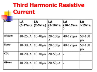 Third Harmonic Resistive Current - - 40-125 μ A 40-125 μ A LA   (10-15Yrs.) - - 50-150 μ A 50-150 μ A LA   >15Yrs. 20-50 μ A 10-40 μ A 10-20 μ A CGL 20-50 μ A 10-40 μ A 10-20 μ A Oblum 20-100 μ A 10-40 μ A 10-30 μ A Elpro 20-100 μ A 10-40 μ A 10-25 μ A Alstom LA   (5-10Yrs.) LA   (2-5Yrs.) LA (0-2Yrs.) Make 