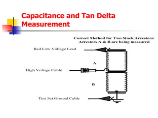 Capacitance and Tan Delta Measurement 