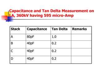 Capacitance and Tan Delta Measurement on LA, 360kV having 595 micro-Amp  0.2 40pF D 0.2 40pF C 0.2 40pF B 1.0 80pF A Remarks Tan Delta Capacitance Stack 