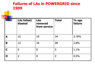 Failures of LAs in POWERGRID since 1999 0.5% 2 0 2 D 5 28 34 Total 0 16 19 LAs removed from service 5 12 15 LAs failed/ blasted 1.1% C 2.8% B 3.79% A % age failure Make 