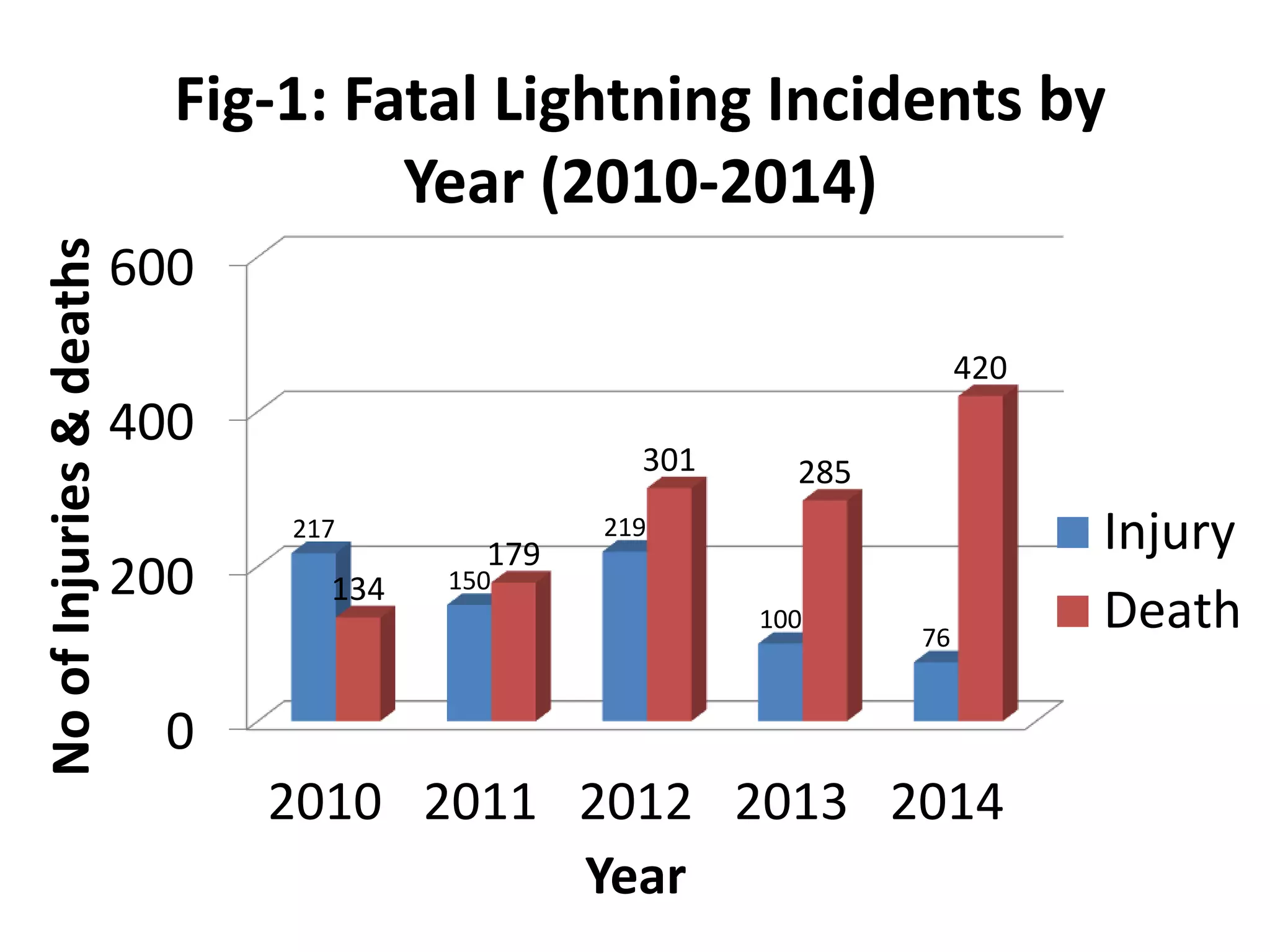 Lightning Safety Awareness Session by Osman Goni | PPT