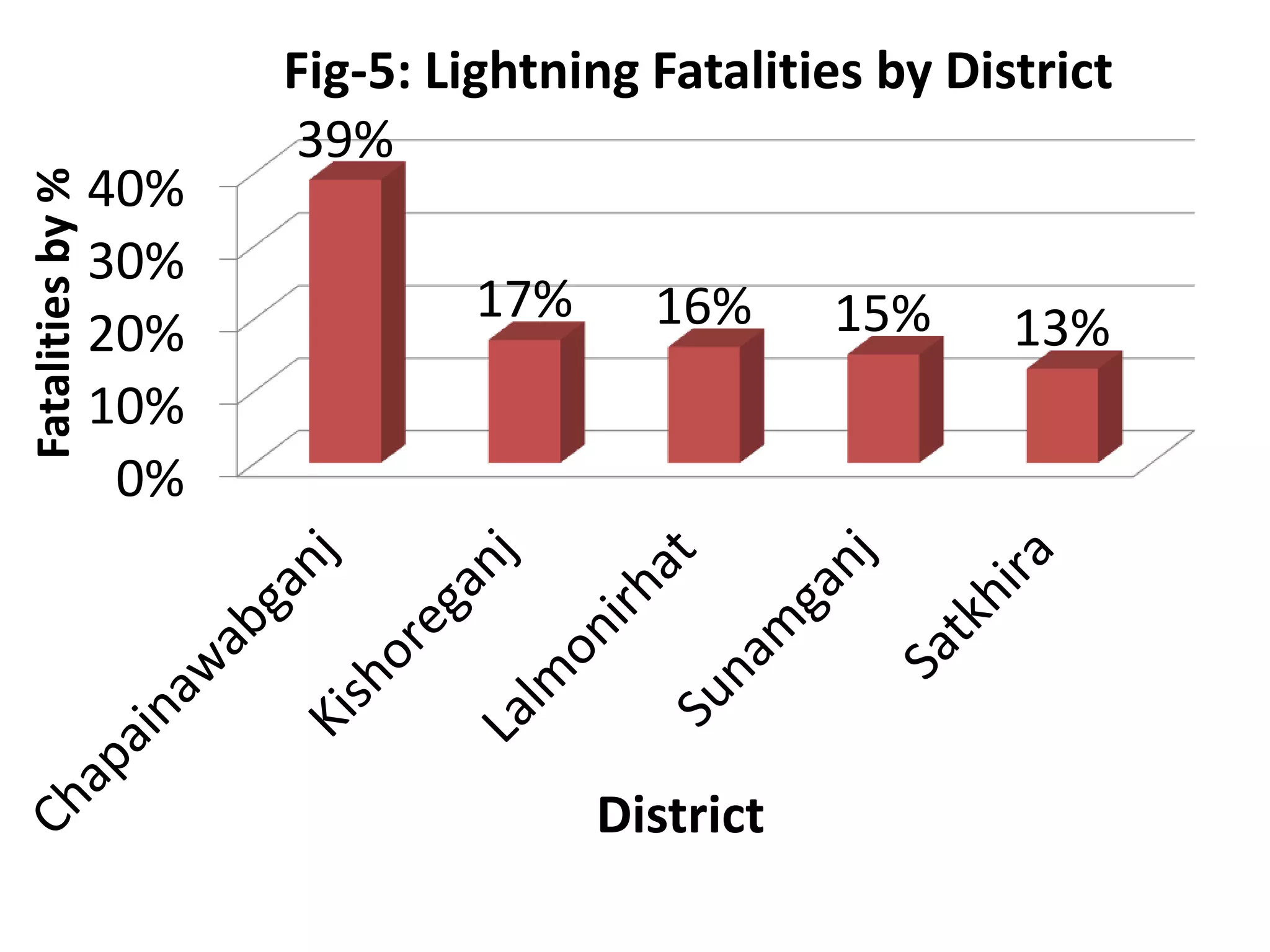 Lightning Safety Awareness Session by Osman Goni | PPT