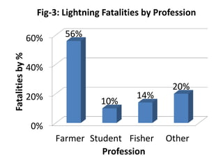 Lightning Safety Awareness Session by Osman Goni | PPT