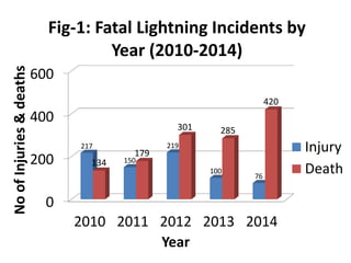 Lightning Safety Awareness by Osman Goni | PDF