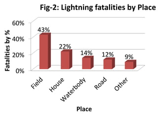 Lightning Safety Awareness by Osman Goni | PDF