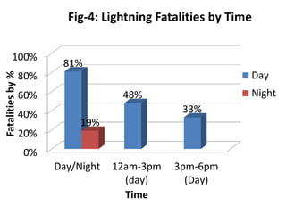 Lightning Safety Awareness by Osman Goni | PDF