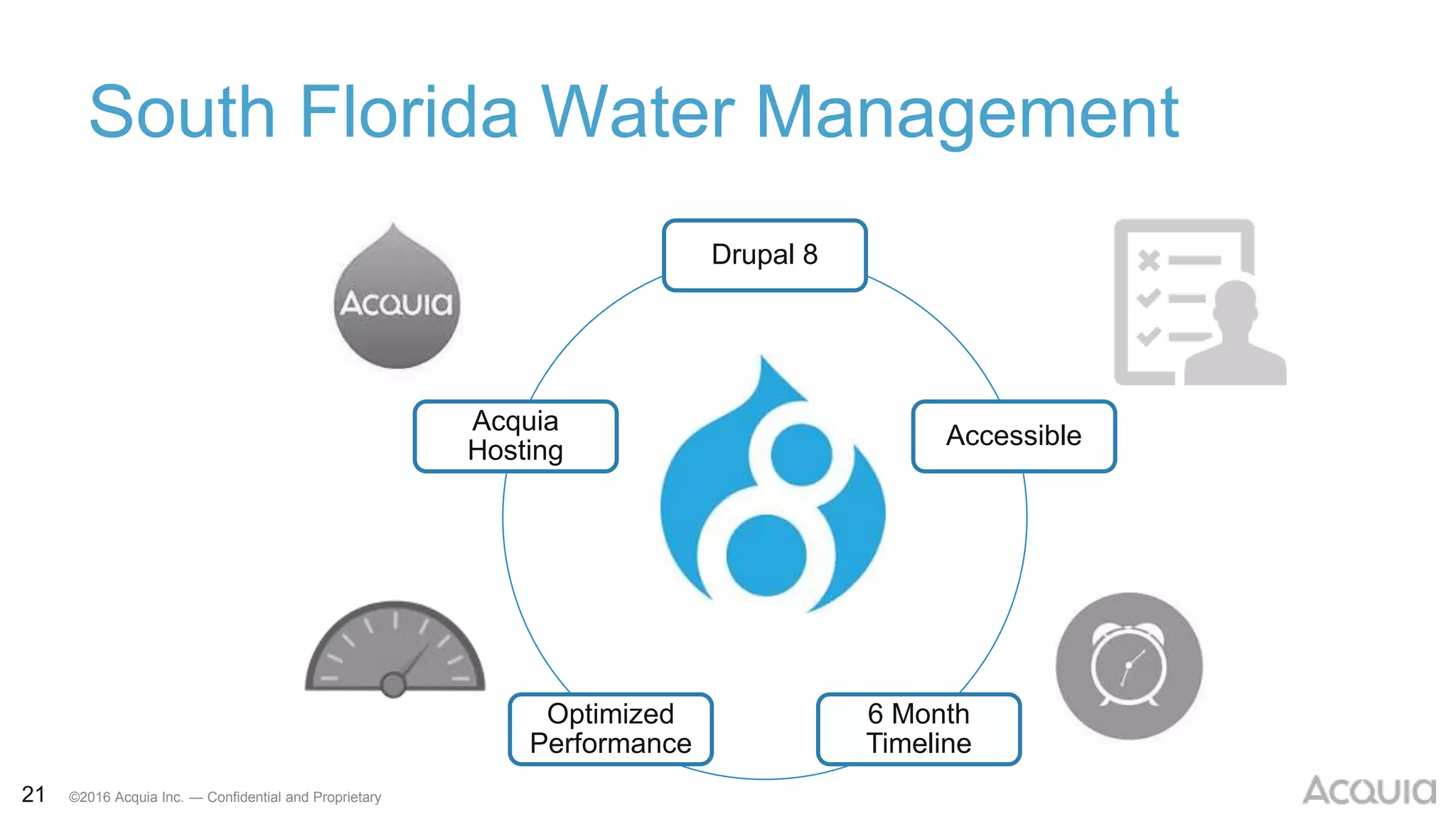 21 ©2016 Acquia Inc. — Confidential and Proprietary
Drupal 8
Accessible
6 Month
Timeline
Optimized
Performance
Acquia
Hosting
South Florida Water Management
 