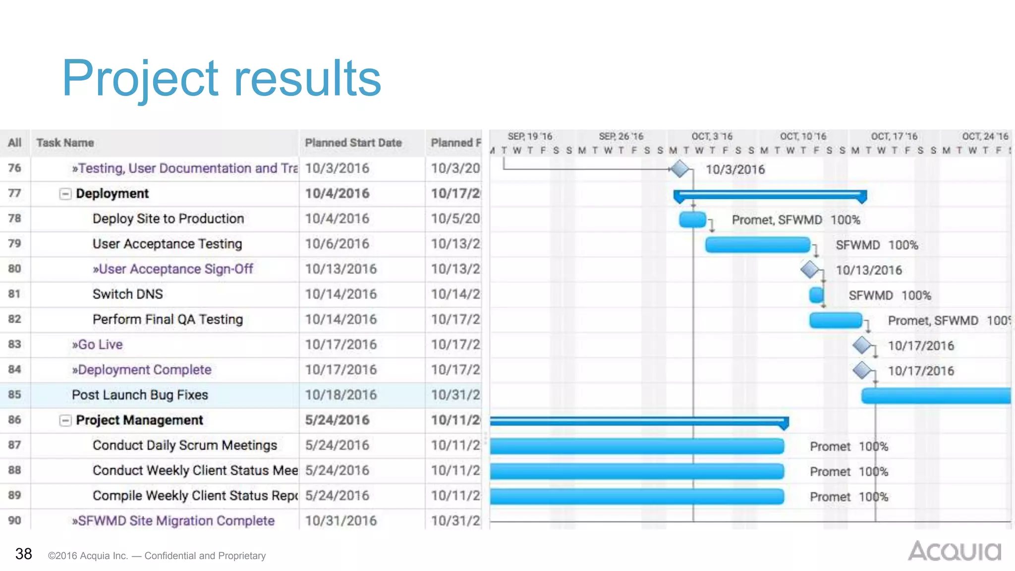 38 ©2016 Acquia Inc. — Confidential and Proprietary
Project results
 