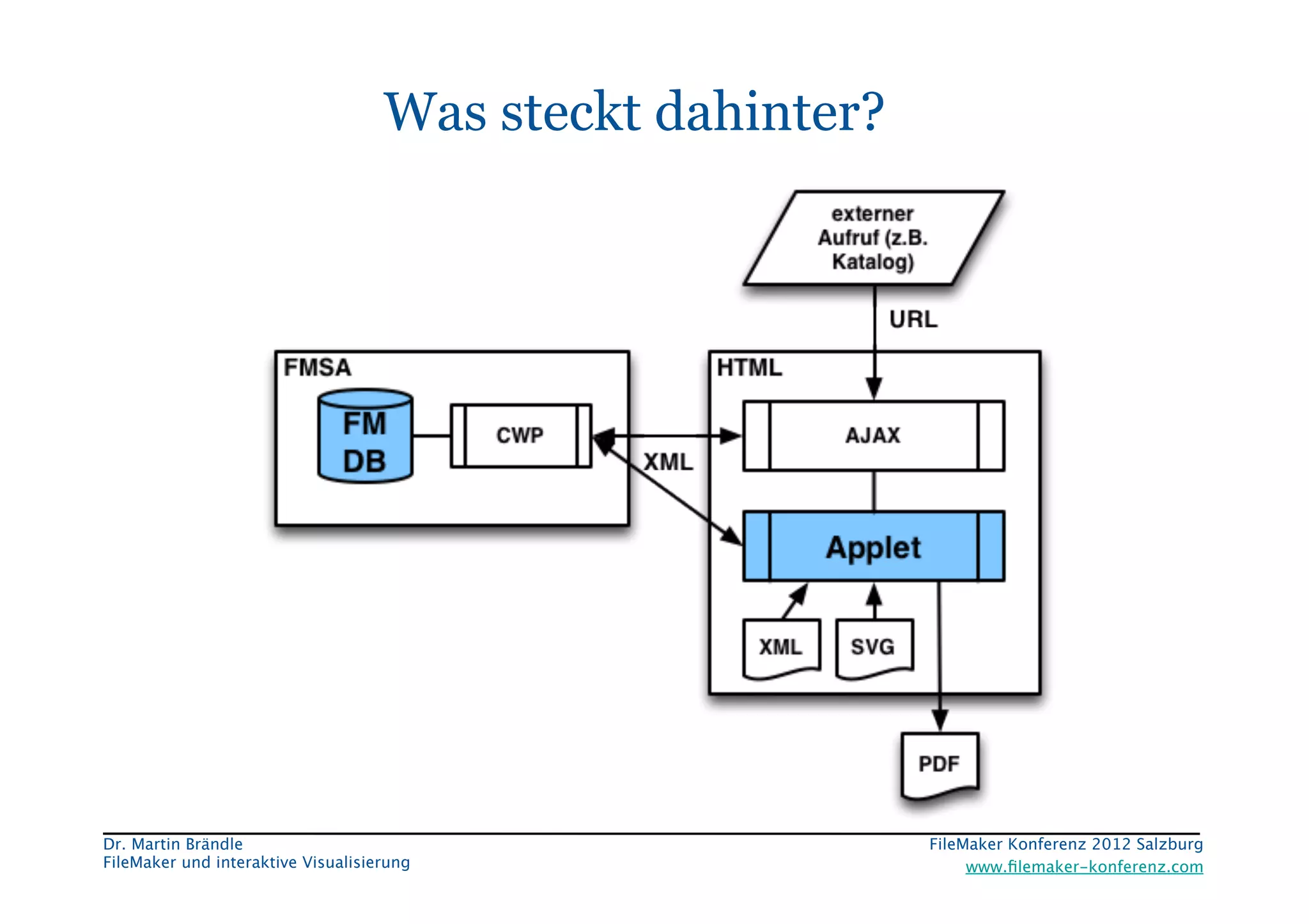 FileMaker Konferenz2010	


                                     Was steckt dahinter?




 Dr. Martin Brändle
                                        FileMaker Konferenz 2012 Salzburg
                                                                                             


 FileMaker und interaktive Visualisierung
                       www.ﬁlemaker-konferenz.com
 