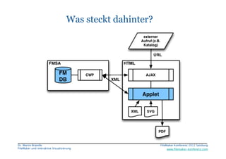 FileMaker Konferenz2010	


                                     Was steckt dahinter?




 Dr. Martin Brändle
                                        FileMaker Konferenz 2012 Salzburg
                                                                                             


 FileMaker und interaktive Visualisierung
                       www.ﬁlemaker-konferenz.com
 