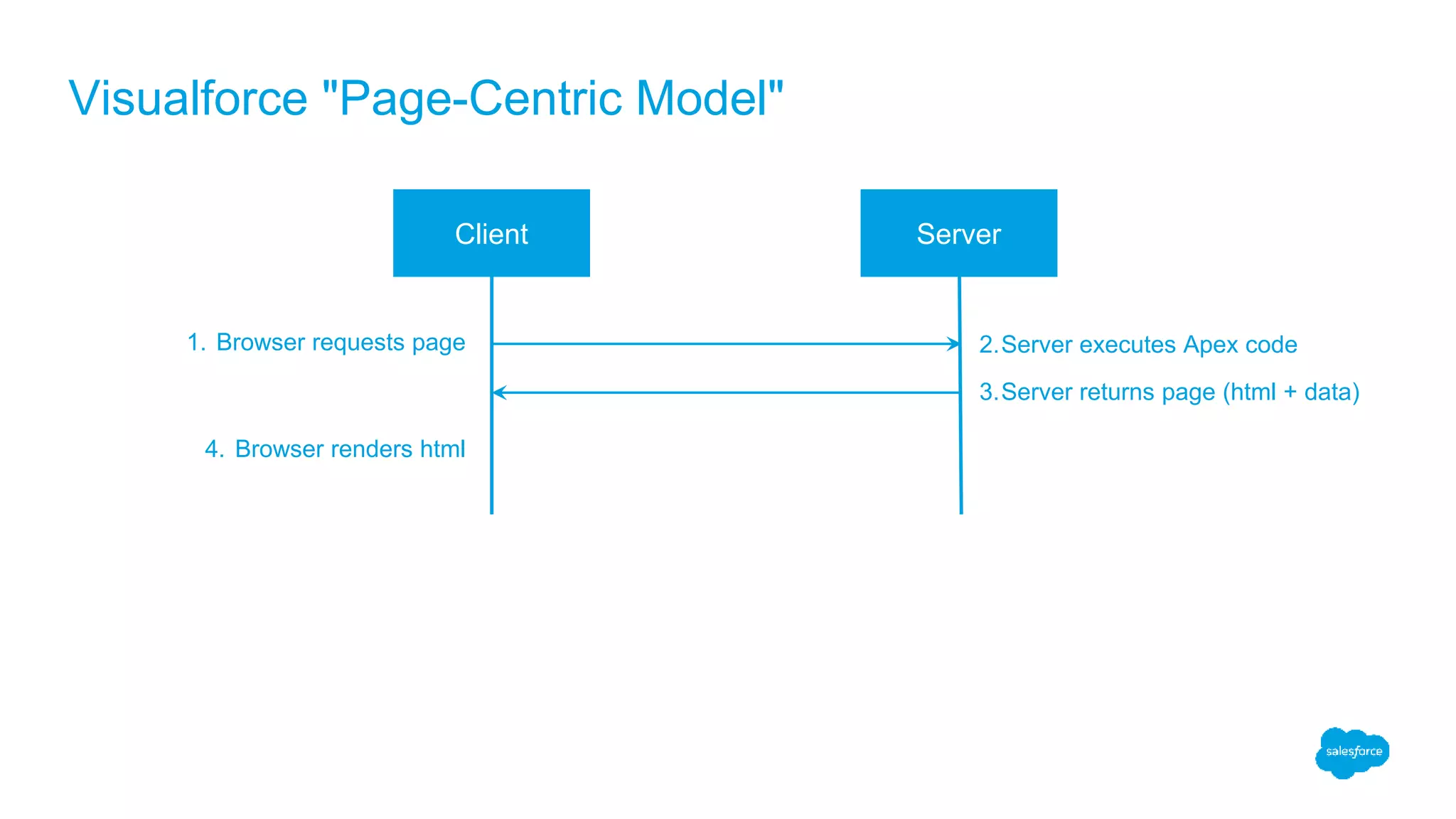 Visualforce "Page-Centric Model" 1. Browser requests page Client Server 4. Browser renders html 2.Server executes Apex code 3.Server returns page (html + data) 